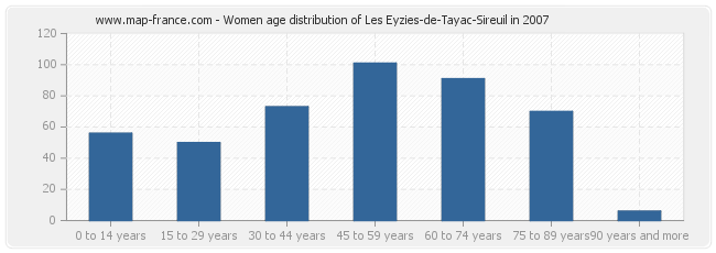 Women age distribution of Les Eyzies-de-Tayac-Sireuil in 2007
